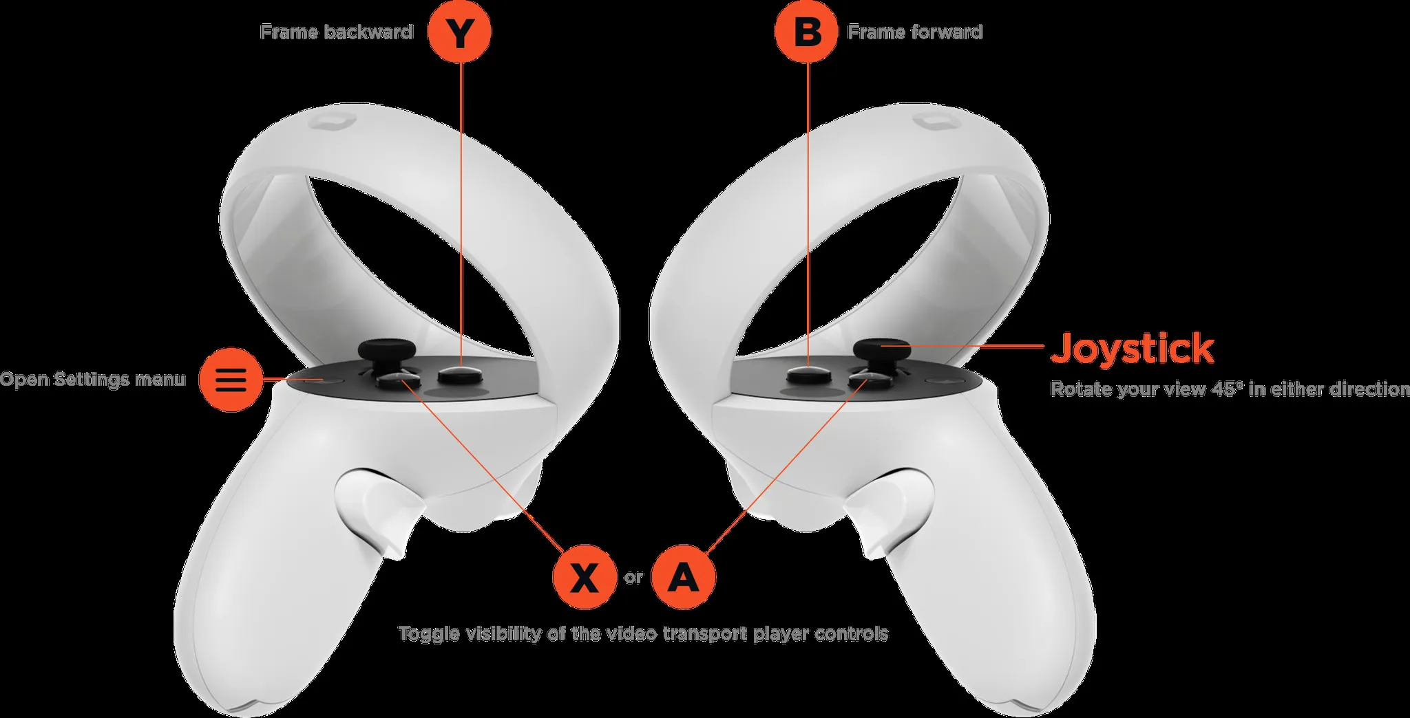 Quest controllers labelled: Y frame backward, B frame forward, Menu opens Settings, joystick rotates your view 45°, X or A toggles the transport controls.